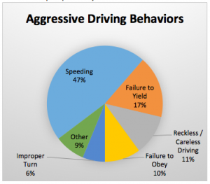 dealing with aggressive drivers dealing with aggressive drivers