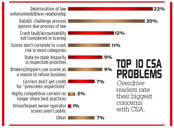 CSA Score: Its Effects on Your Fleet and How to Improve It